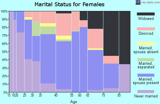 Long View marital status for females