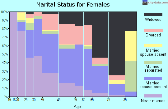 Louisburg marital status for females