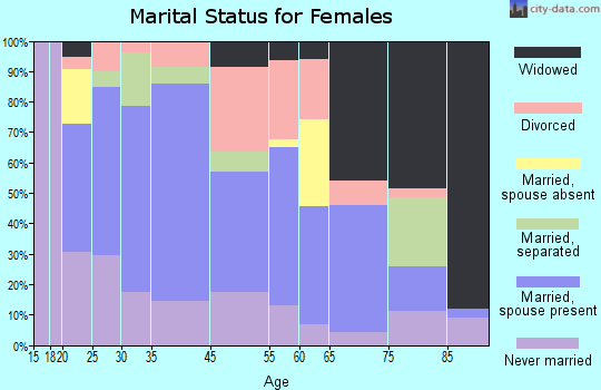 Lowell marital status for females