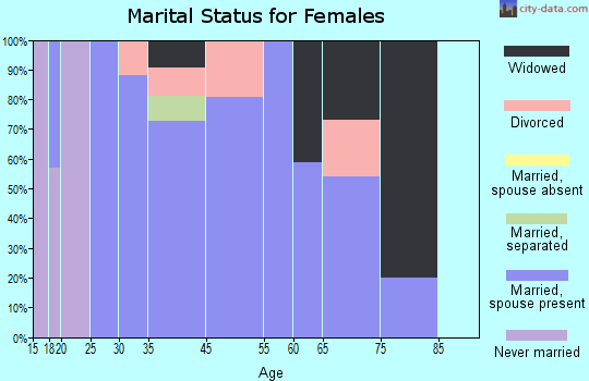 Lowesville marital status for females