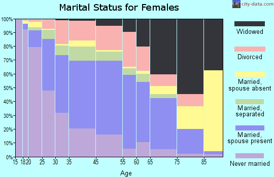 Lumberton marital status for females