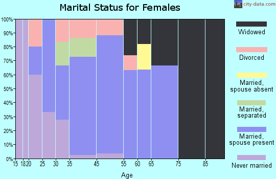 McAdenville marital status for females