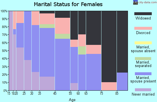 Wilson marital status for females