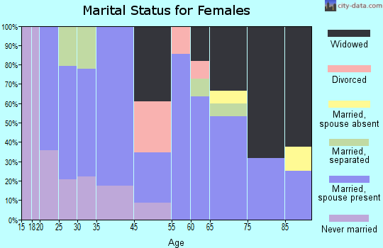 Macclesfield marital status for females