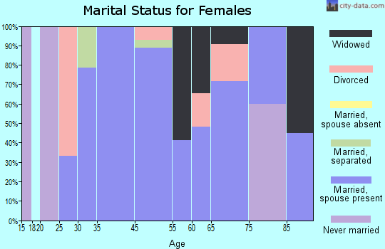 McLeansville marital status for females