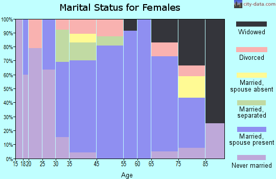 Maggie Valley marital status for females