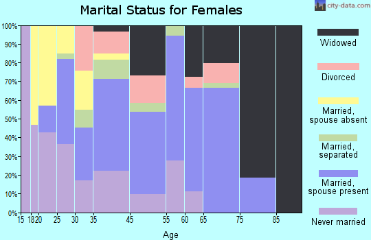 Magnolia marital status for females