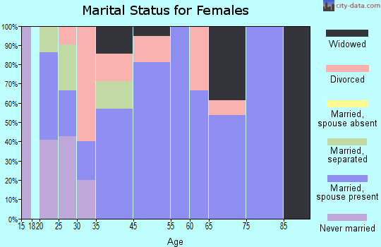 Wilton marital status for females