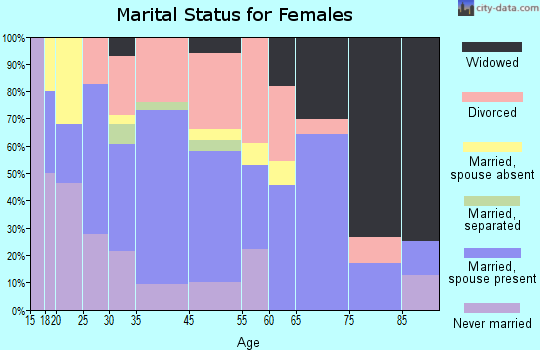 Marshall marital status for females