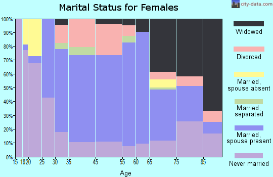 Mars Hill marital status for females