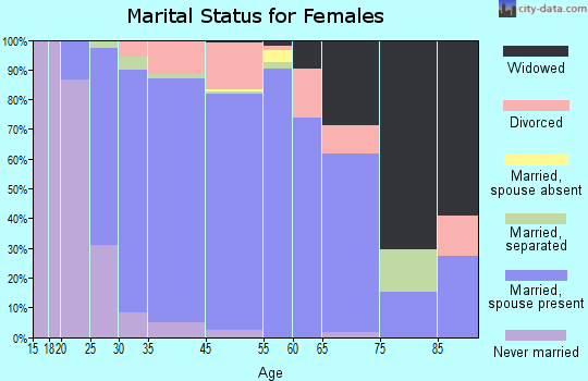 Masonboro marital status for females