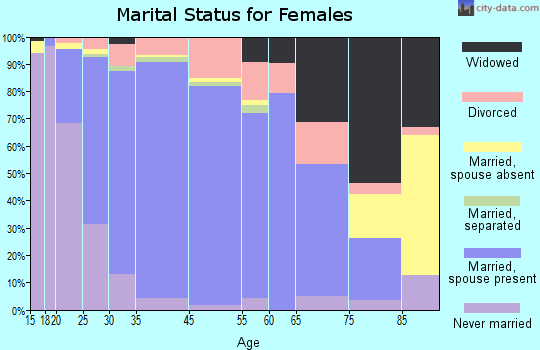 Matthews marital status for females