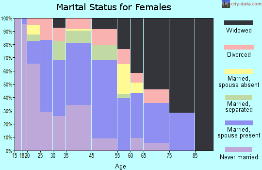 Maxton marital status for females