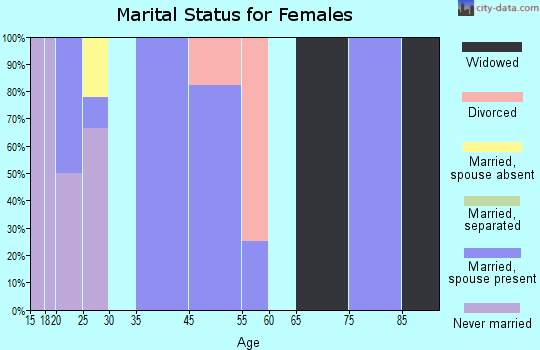 Winchester marital status for females