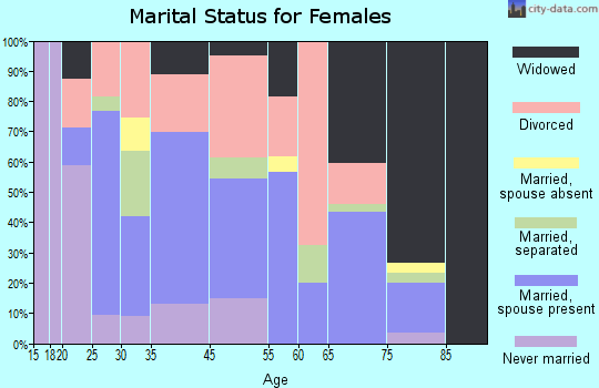 Mayodan marital status for females