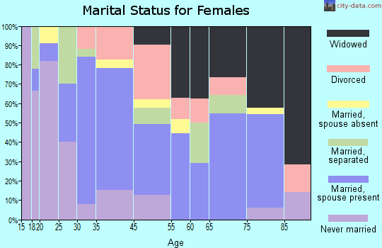 Maysville marital status for females