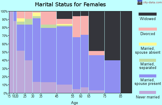 Mebane marital status for females