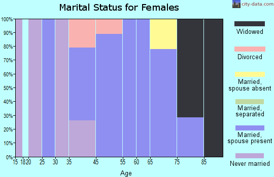Mesic marital status for females