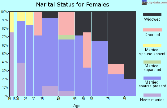 Winslow marital status for females
