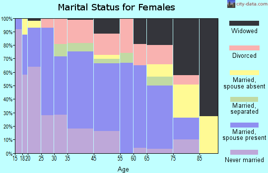 Mocksville marital status for females