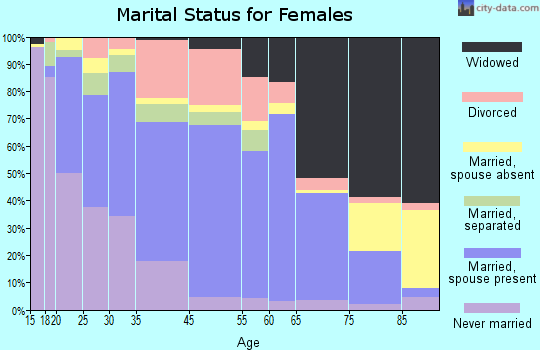 Monroe marital status for females