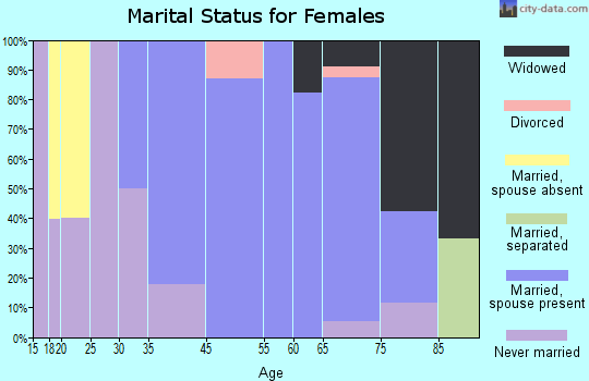 Montreat marital status for females