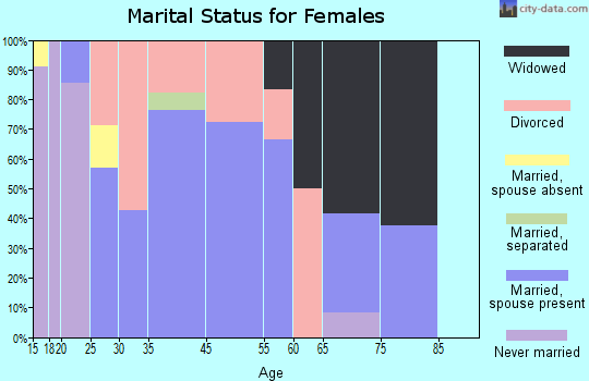 Mooresboro marital status for females