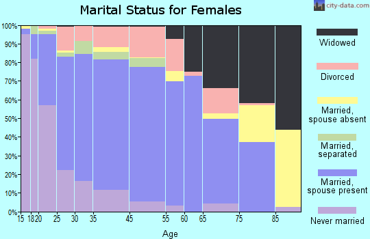 Mooresville marital status for females