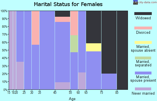 Moravian Falls marital status for females