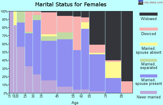 Morehead City marital status for females