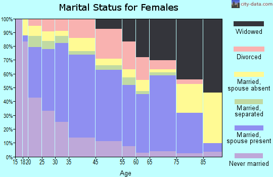 Morganton marital status for females