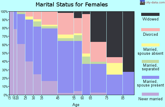 Morrisville marital status for females