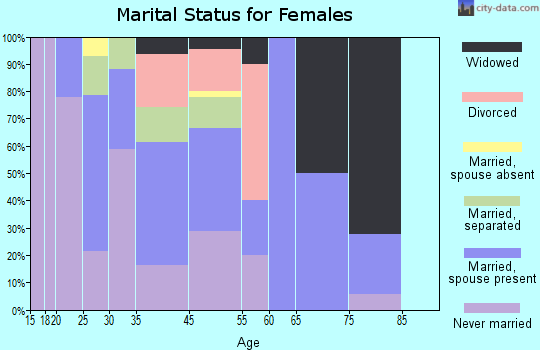 Morven marital status for females