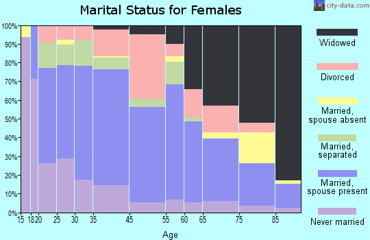 Mount Airy marital status for females