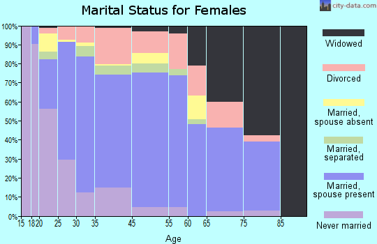 Mount Holly marital status for females