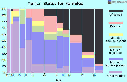 Mount Olive marital status for females