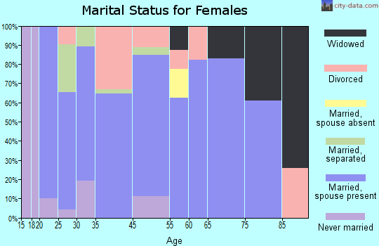 Mulberry marital status for females