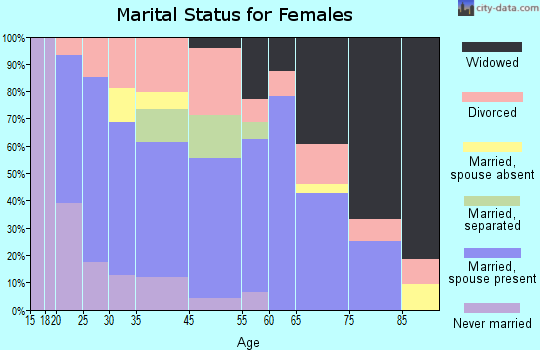 Murphy marital status for females