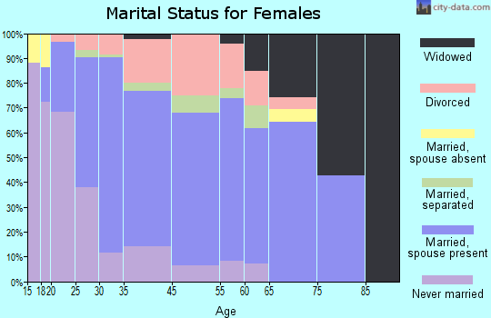 Murraysville marital status for females