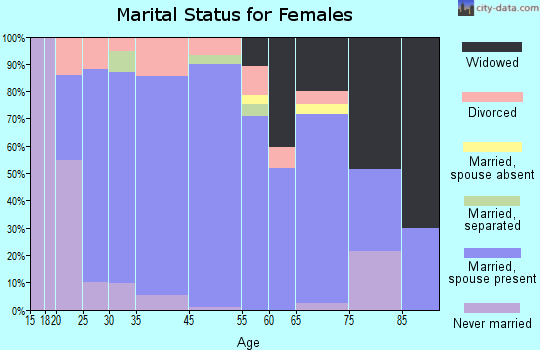 Myrtle Grove marital status for females