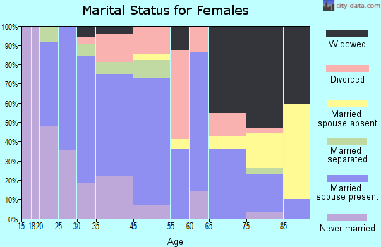 Nashville marital status for females