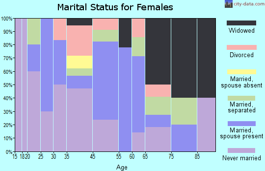 Navassa marital status for females