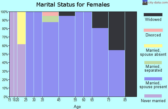 Neuse Forest marital status for females