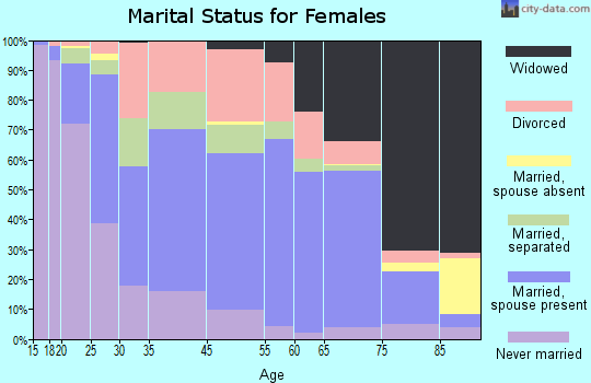 New Bern marital status for females