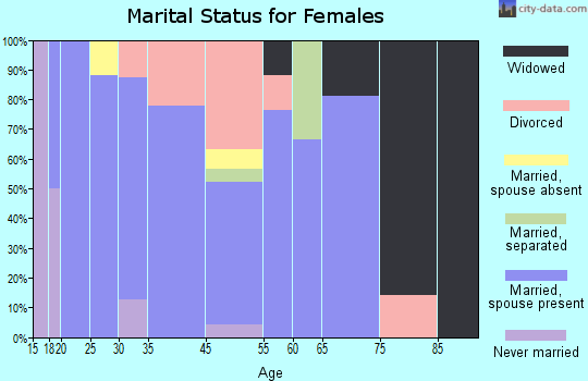 Wooster marital status for females