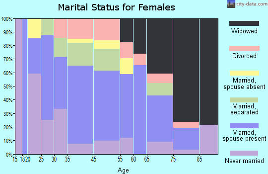 Newland marital status for females