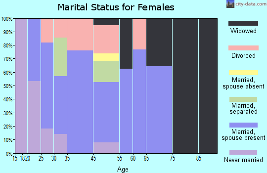 New London marital status for females