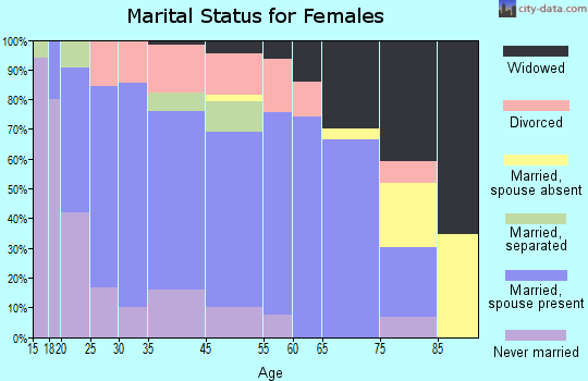 Newport marital status for females