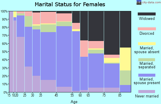 Newton marital status for females