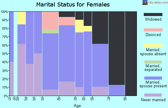 Newton Grove marital status for females